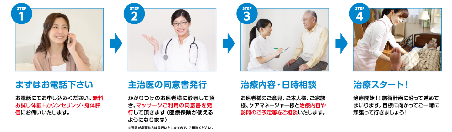 にじいろ訪問医療マッサージの流れ